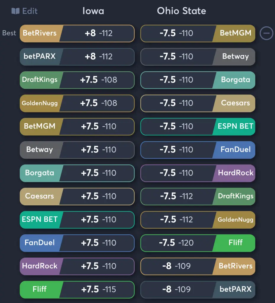 Iowa vs Ohio State - Spread Odds