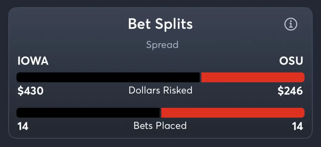 Iowa vs Ohio State - Spread Splits