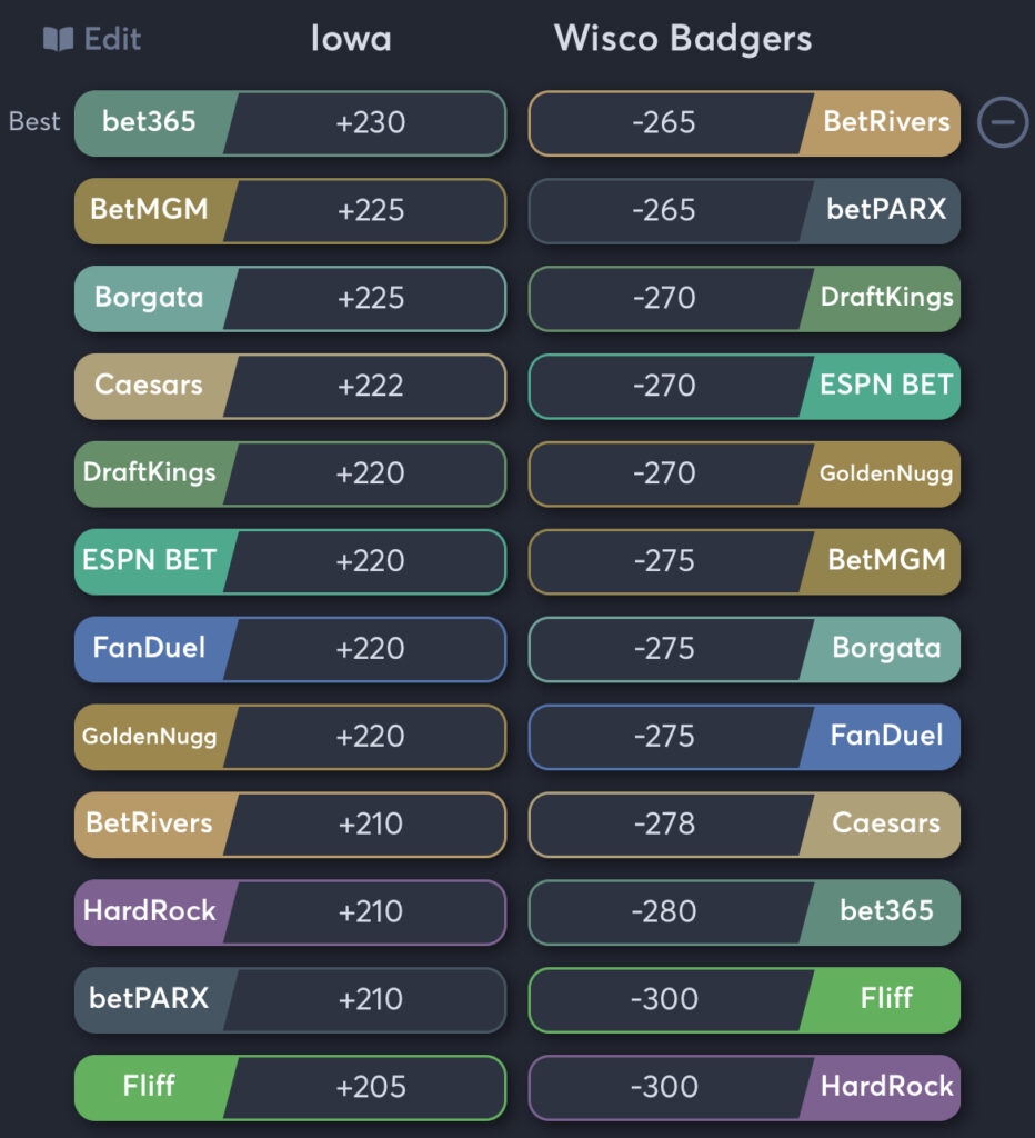 Iowa vs Wisconsin - Moneyline Odds
