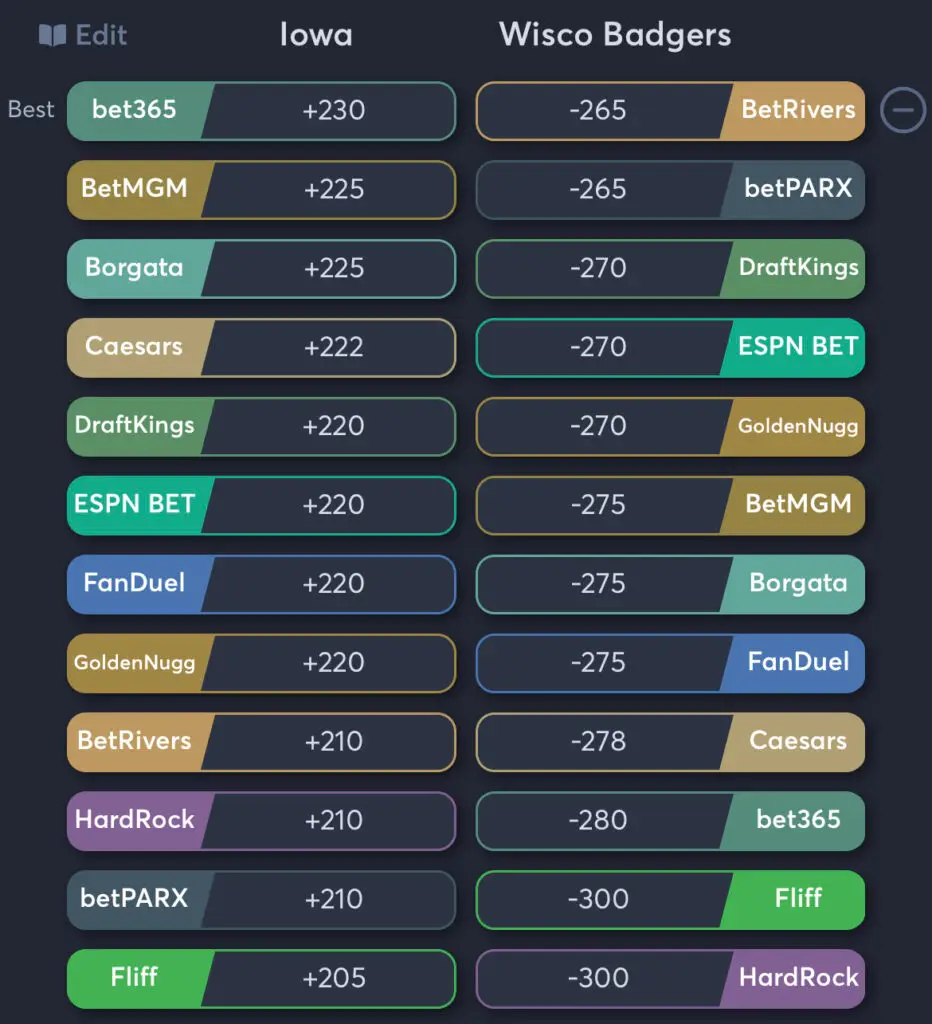 Iowa vs Wisconsin - Moneyline Odds