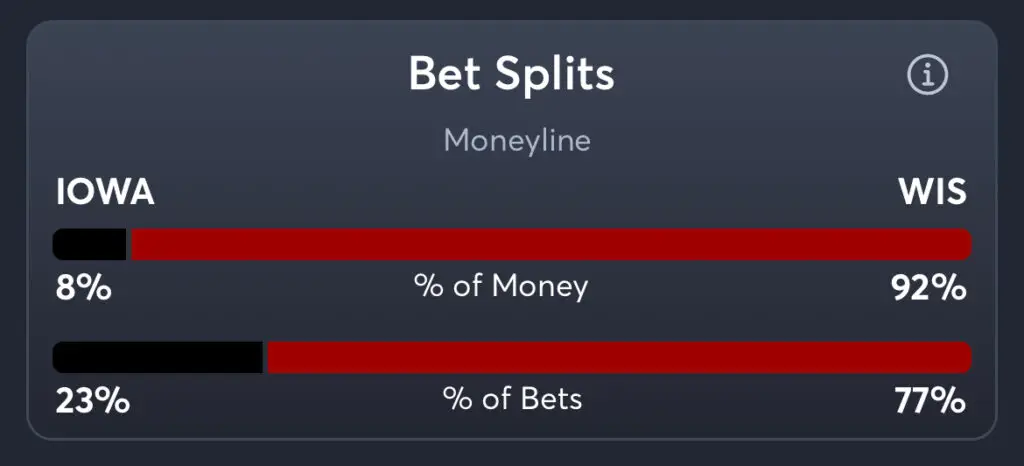 Iowa vs Wisconsin - Moneyline Splits