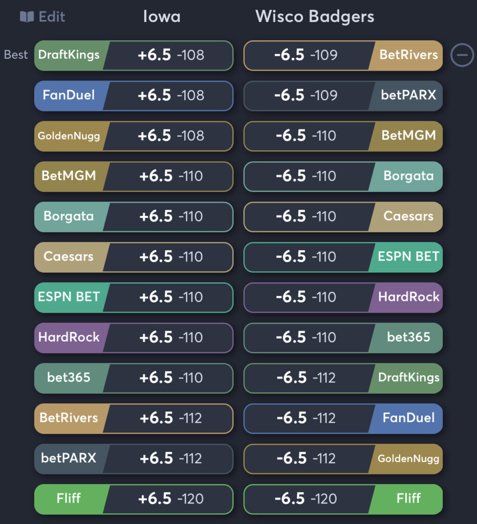 Iowa vs Wisconsin - Spread Odds