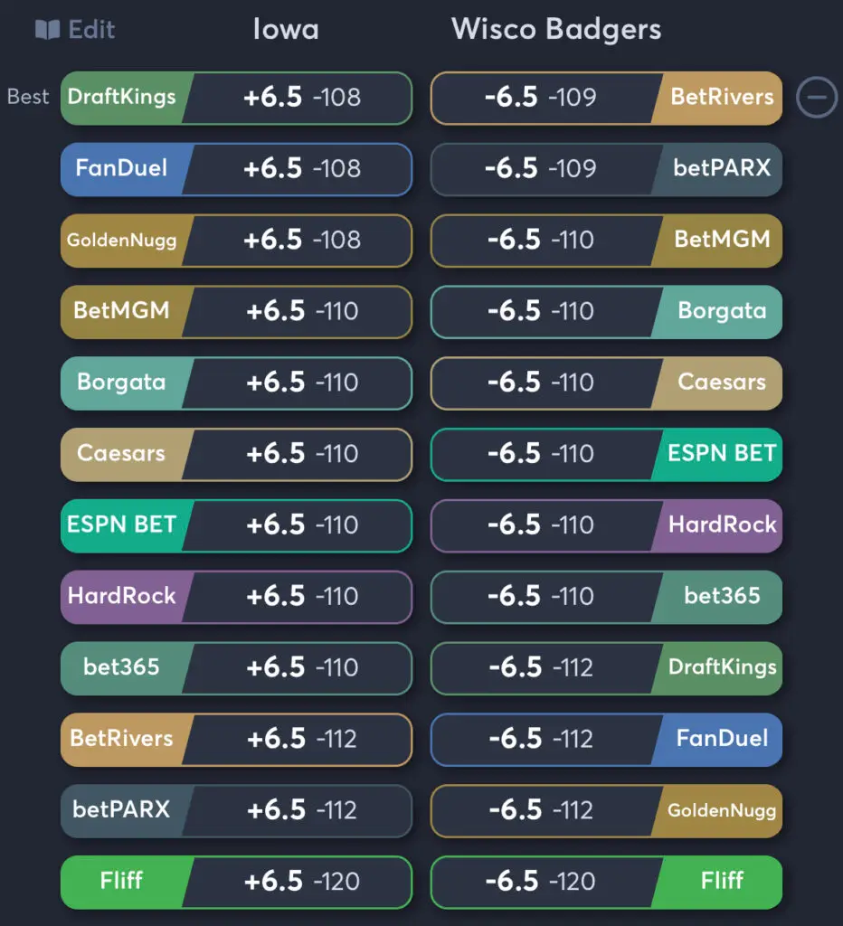 Iowa vs Wisconsin - Spread Odds