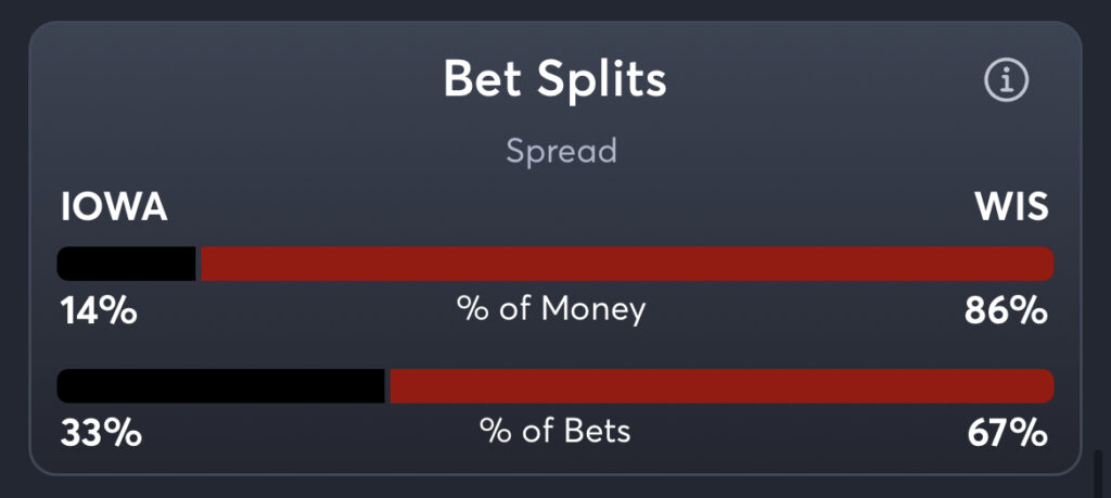 Iowa vs Wisconsin - Spread Splits