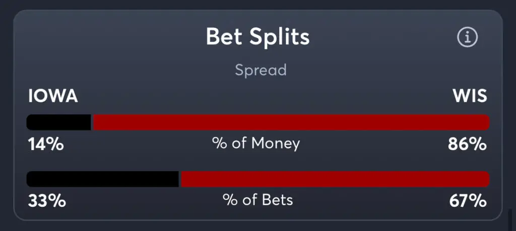 Iowa vs Wisconsin - Spread Splits