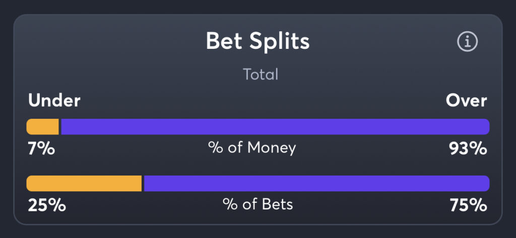 Iowa vs Wisconsin - Total Splits