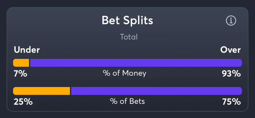 Iowa vs Wisconsin - Total Splits