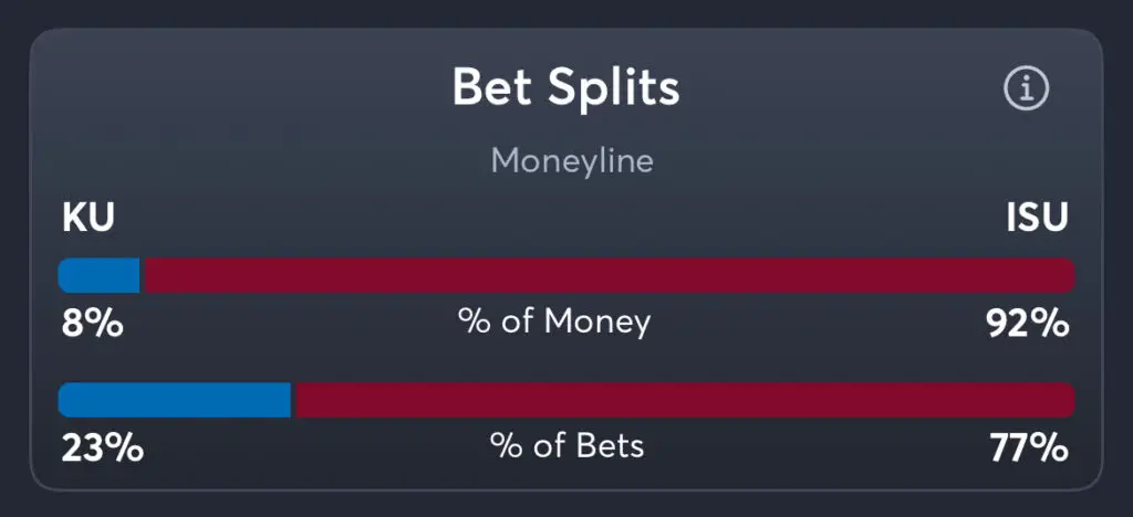 Kansas vs Iowa State - Moneyline Splits