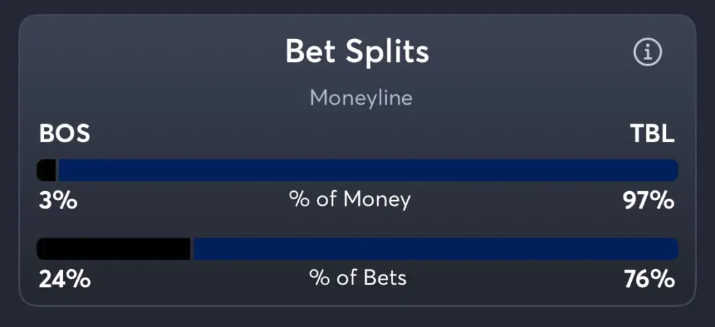 Lightning vs Bruins - Moneyline Splits