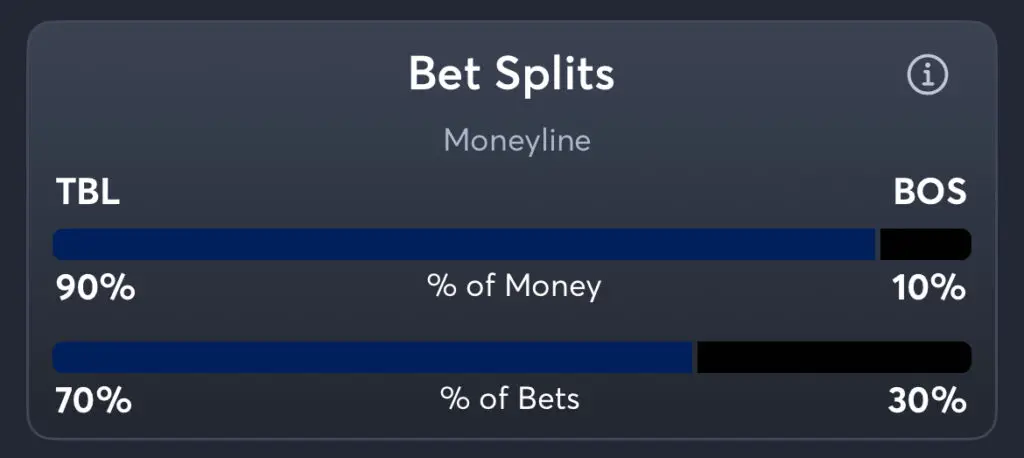 Lightning vs Bruins - Moneyline Splits