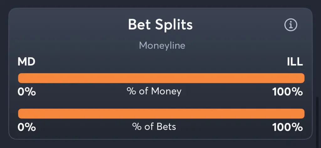 Maryland vs Illinois - Moneyline Splits