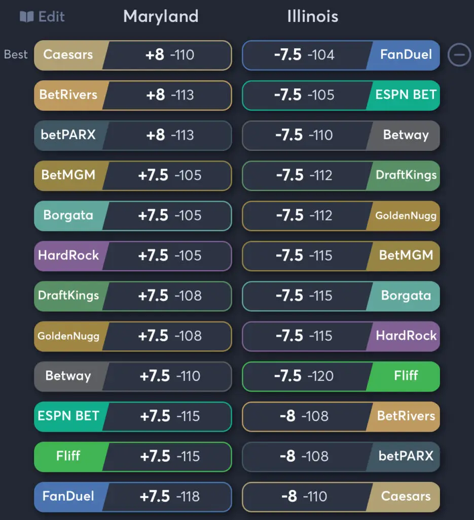 Maryland vs Illinois - Spread Odds