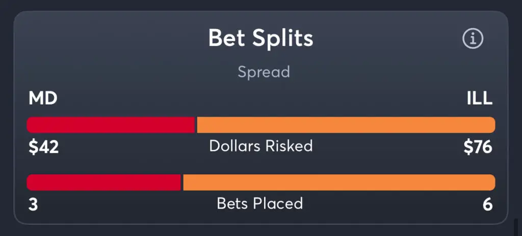 Maryland vs Illinois - Spread Splits