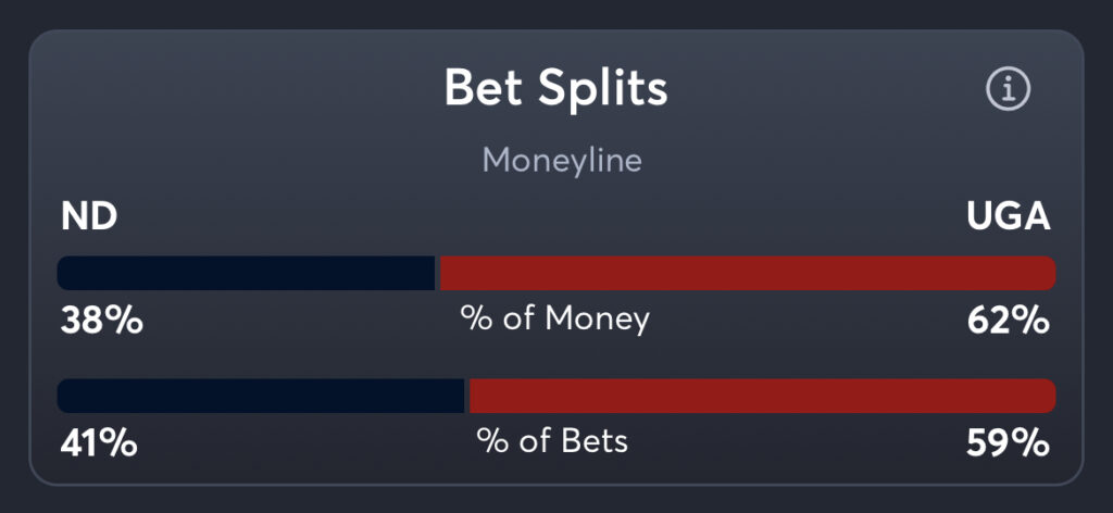 Notre Dame vs Georgia - Moneyline Splits