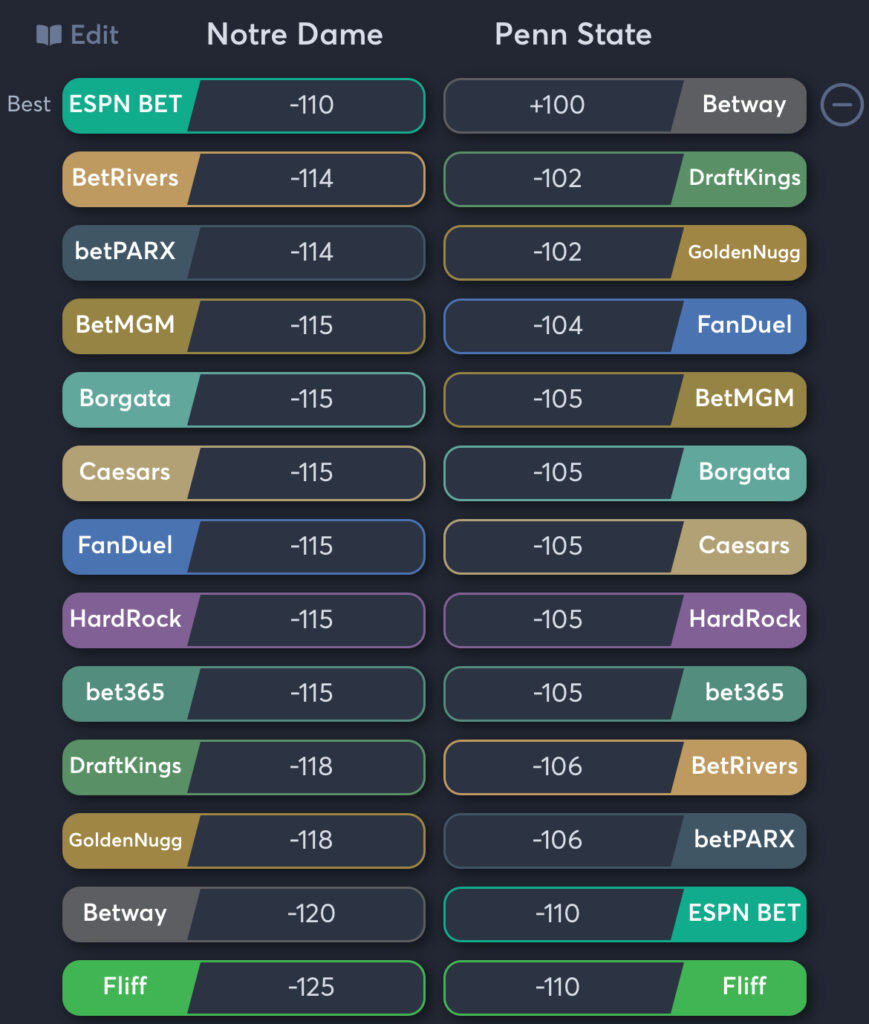 Notre Dame vs Penn State - Moneyline Odds