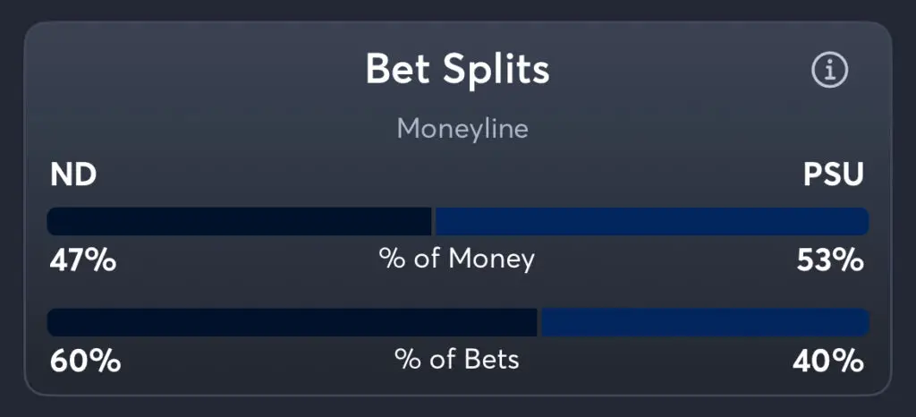 Notre Dame vs Penn State - Moneyline Splits