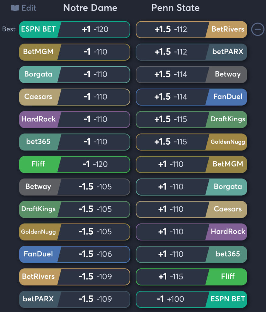 Notre Dame vs Penn State - Spread Odds