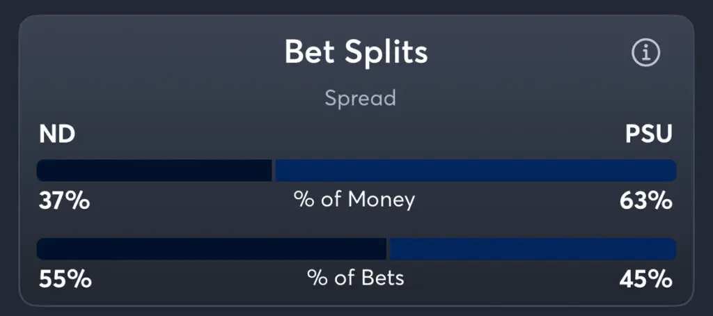 Notre Dame vs Penn State - Spread Splits