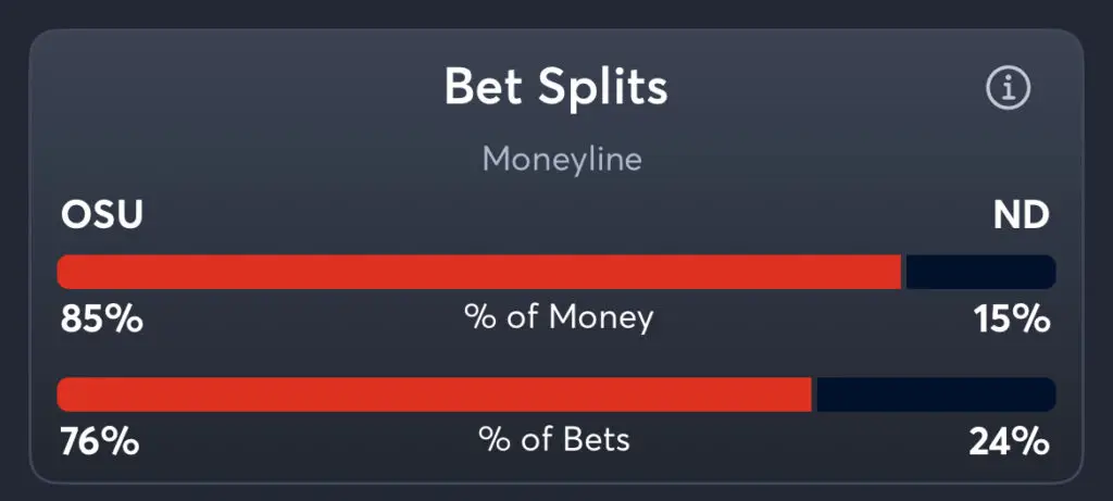 Ohio State vs Notre Dame - Moneyline Splits