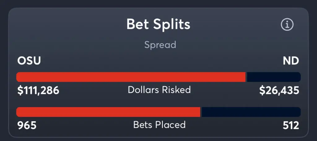 Ohio State vs Notre Dame - Spread Splits