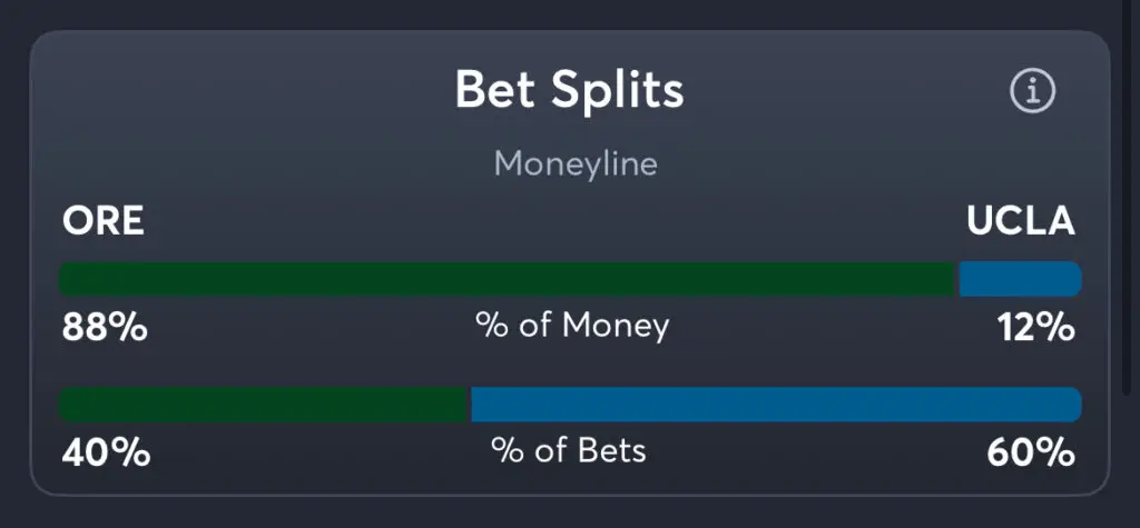 Oregon vs UCLA - Moneyline Splits