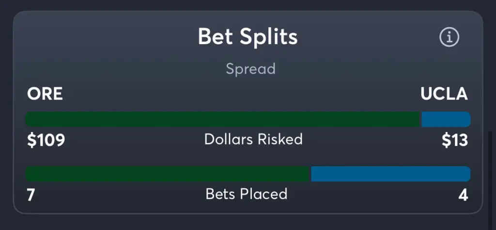 Oregon vs UCLA - Spread Splits