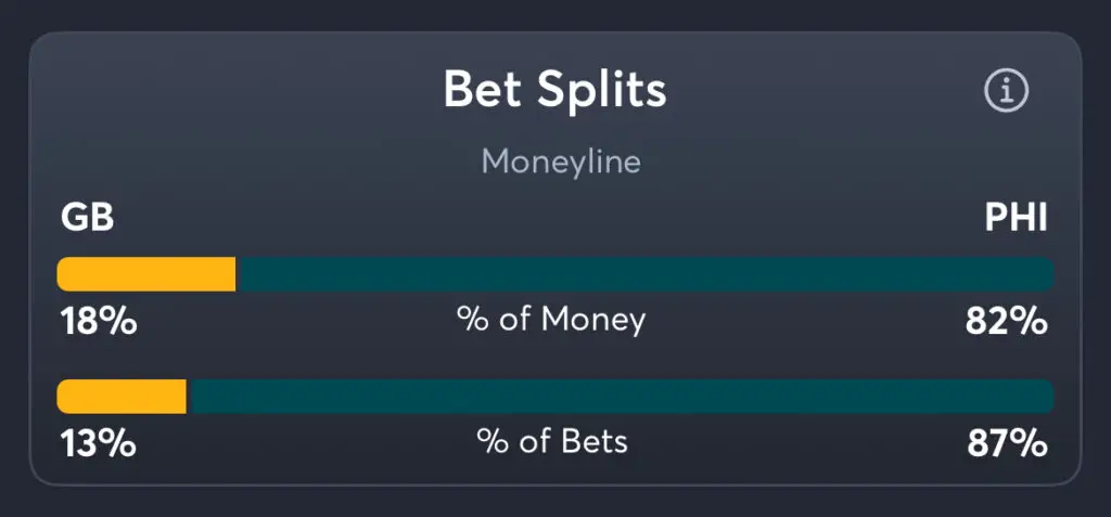 Packers vs Eagles - Moneyline Splits