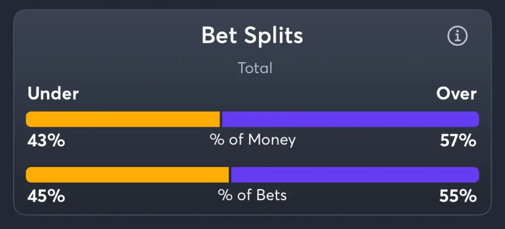 Packers vs Eagles - Total Splits