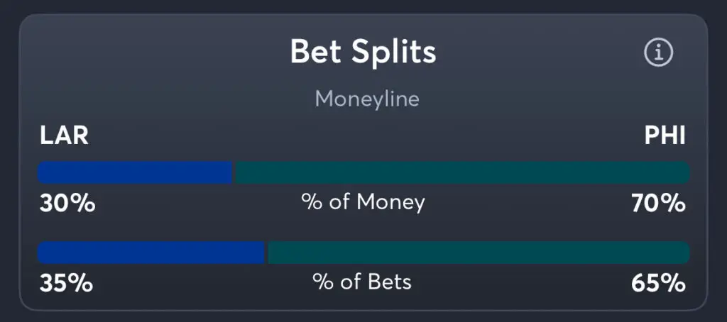 Rams vs Eagles - Moneyline Splits