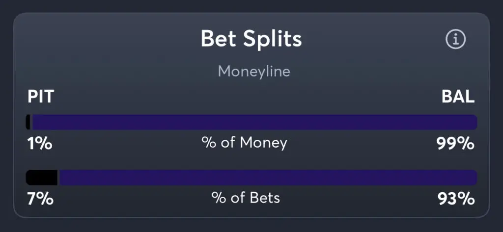 Steelers vs Ravens - Moneyline Splits