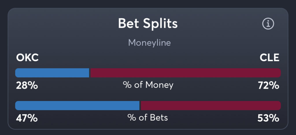 Thunder vs Cavaliers - Moneyline Splits