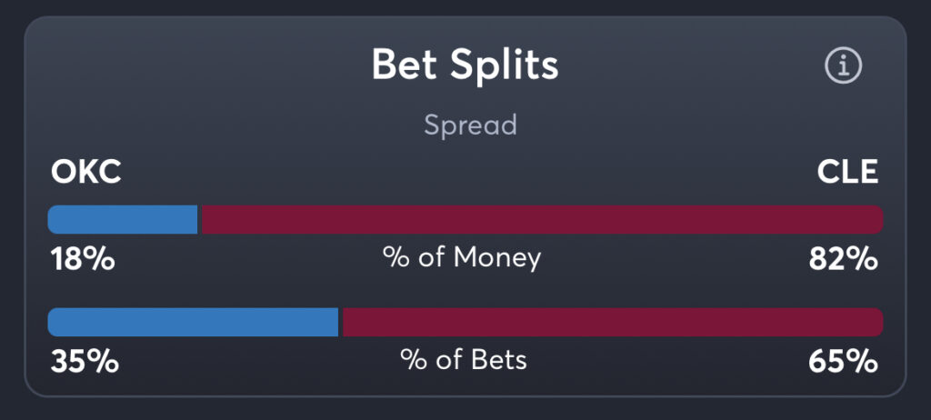 Thunder vs Cavaliers - Spread Splits