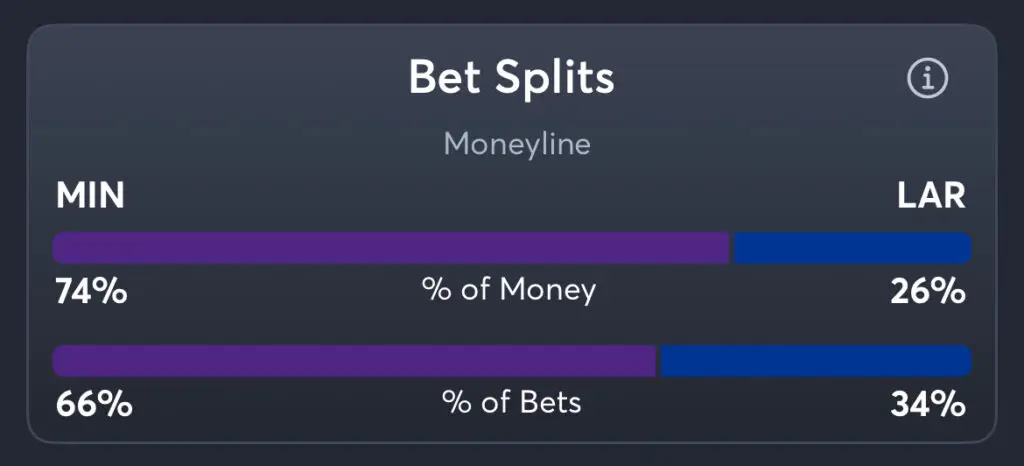 Vikings vs Rams - Moneyline Splits