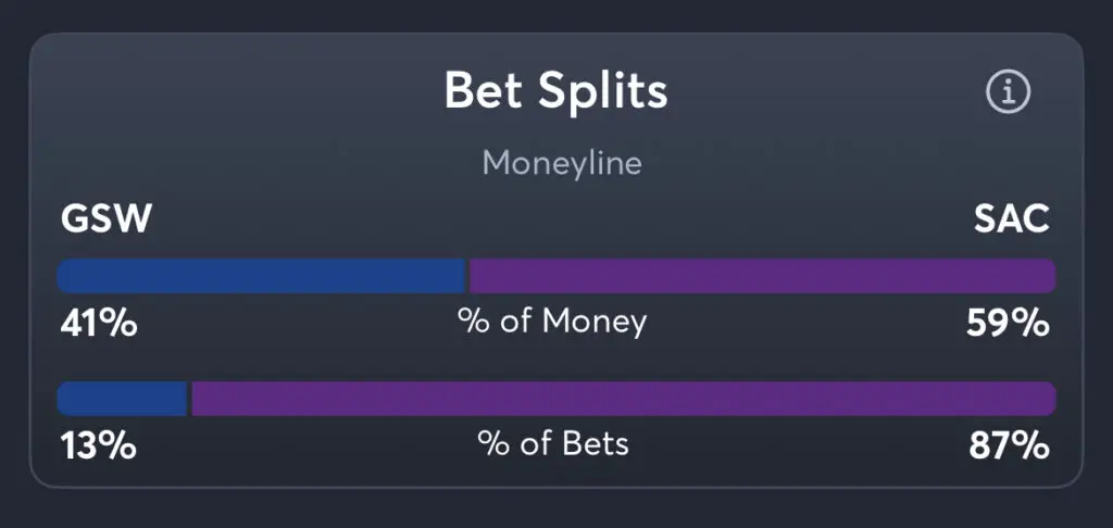 Warriors vs Kings - Moneyline Splits