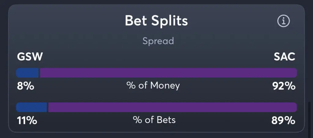 Warriors vs Kings - Spread Splits