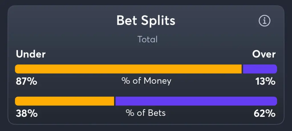 Warriors vs Kings - Total Splits