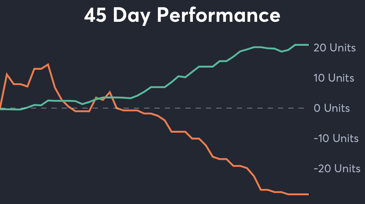 Wild vs Hurricanes - 45 Day Performance