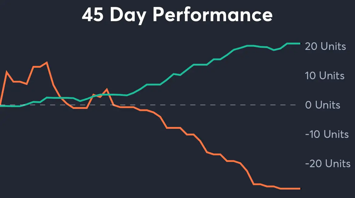 Thunder vs Celtics - 45 Day Performance