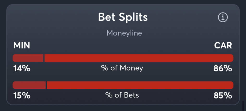 Wild vs Hurricanes - Moneyline Splits