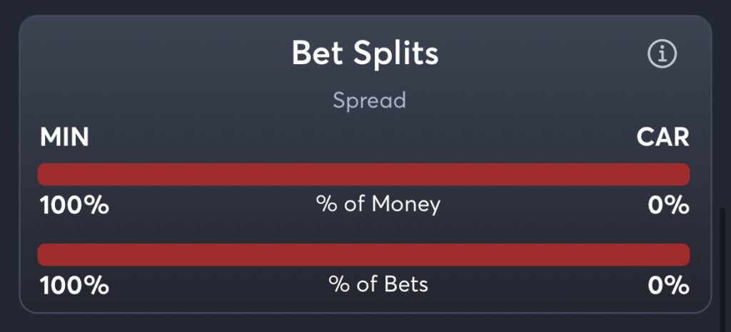 Wild vs Hurricanes - Spread Splits