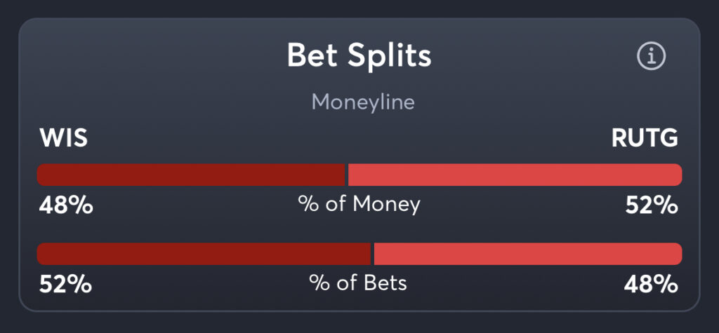 Wisconsin vs Rutgers - Moneyline Splits