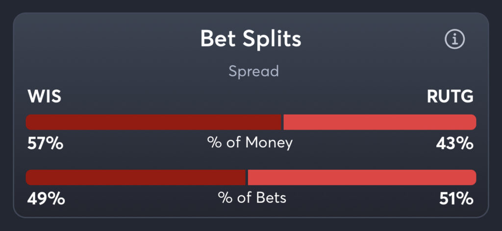 Wisconsin vs Rutgers - Moneyline Splits