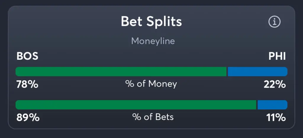 76ers vs Celtics - Moneyline Splits