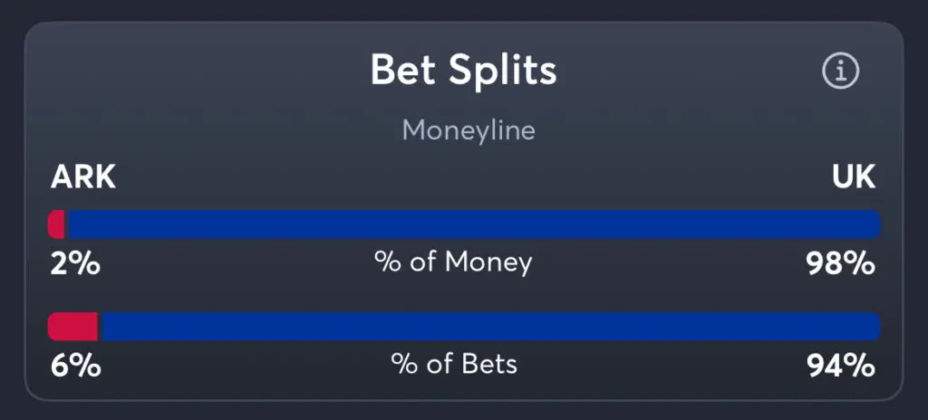 Arkansas vs Kentucky - Moneyline Splits