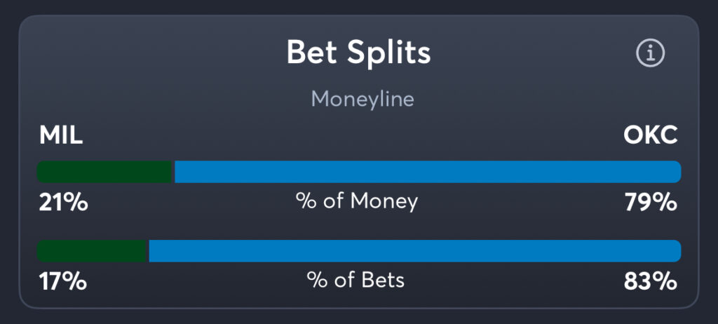 Bucks vs Thunder - Moneyline Splits