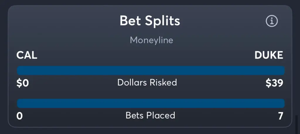 Cal vs Duke - Moneyline Splits