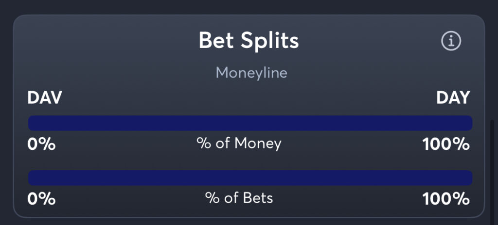 Davidson vs Dayton - Moneyline Splits