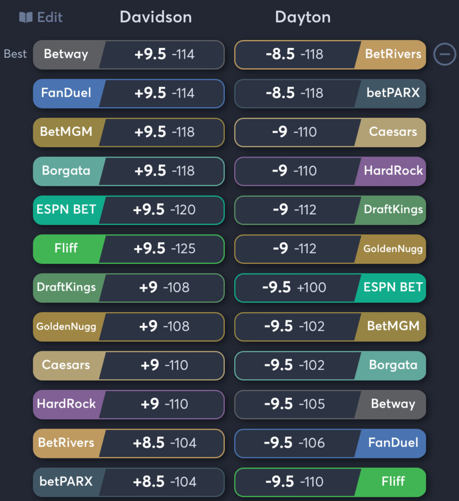 Davidson vs Dayton - Spread Odds