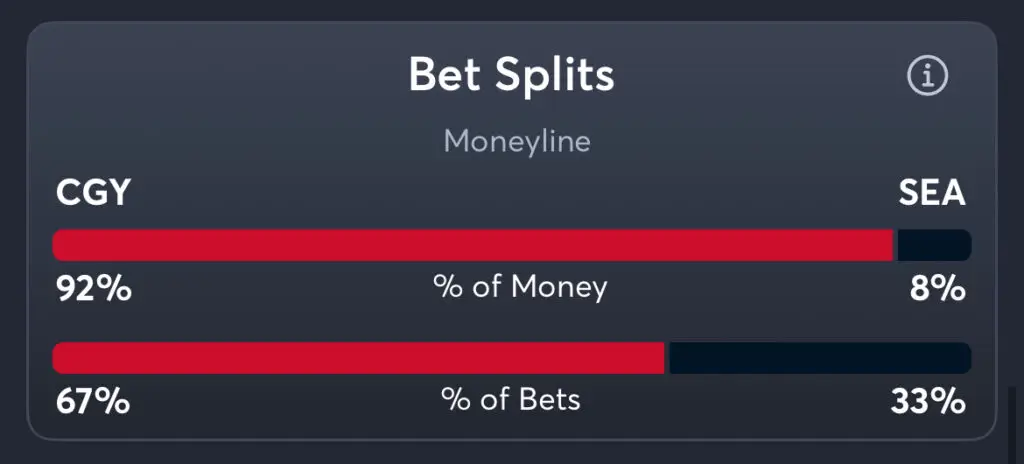 Flames vs Kraken - Moneyline Splits