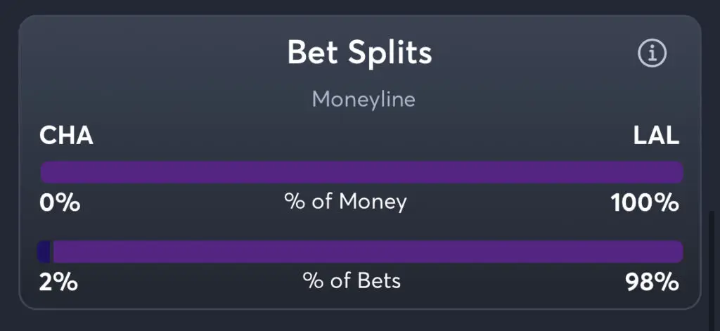 Hornets vs Lakers - Moneyline Splits